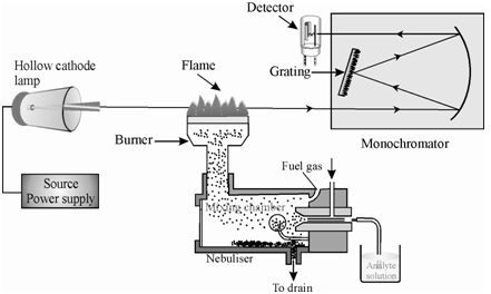Single Beam Atomic Absorption Spectrophotometer Atomic Absorption single-beam-atomic-absorption-spectrophotometer-atomic-absorption